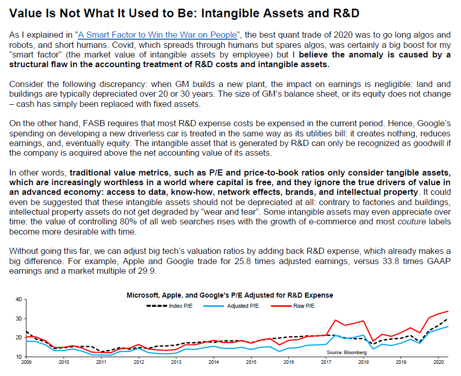 Then there is the question on intangible assets (rarely recognized under GAAP) and R&D costs (usually expensed, rather than capitalized)Treat R&D as a capital expense with infinite depreciation and big tech stocks trade at about 26X EPS, not far form the market4/6