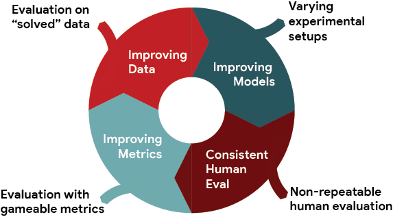 sebgehr's tweet image. Introducing 💎GEM, a living benchmark for natural language Generation (NLG), its Evaluation, and Metrics. We are organizing shared tasks for our ACL 2021 workshop - Please consider participating!
Website: gem-benchmark.com
Paper: arxiv.org/abs/2102.01672
#NLProc
🧵1/X