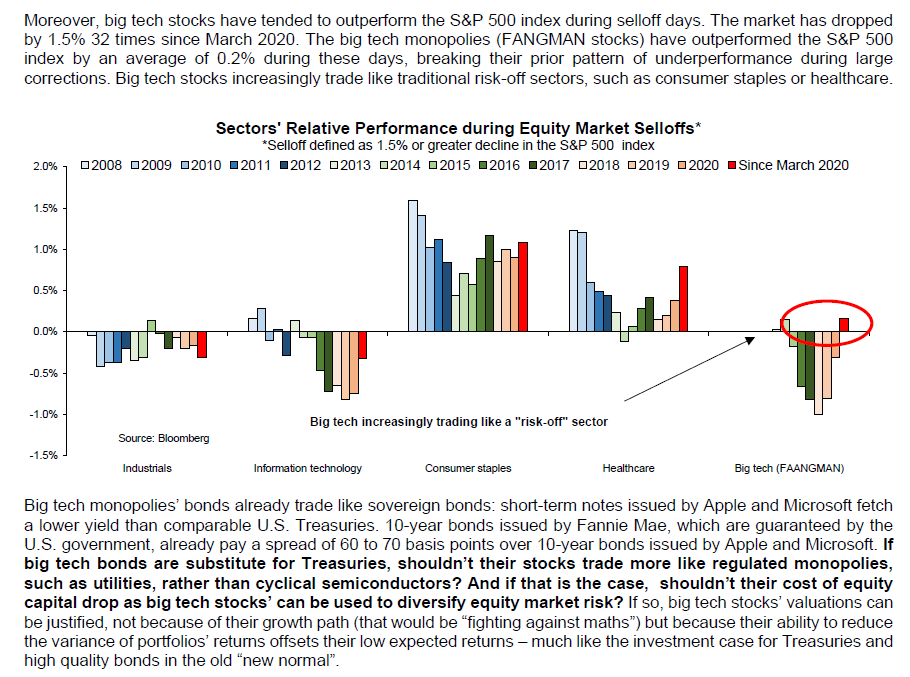 5/6 finally, big tech is increasingly trading like risk-off sectors, outperforming on down days. That diversification potential justifies higher multiples, especially in a world of financial repression