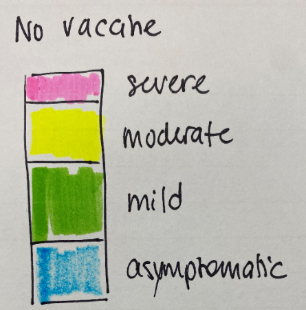 Let's start by imagining the base case (no vaccine). SARS-CoV-2 infections fall into a range of categories: severe, moderate, mild, or asymptomatic.(Categories not perfectly to scale for all of this, don't @ me). 2/8