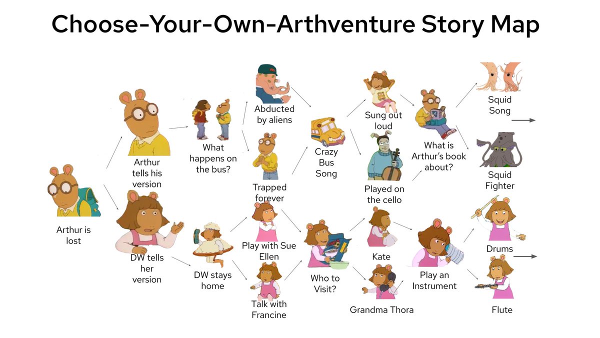 Here's a cool example of the choices the audiences had in our  @arthurpbs show!