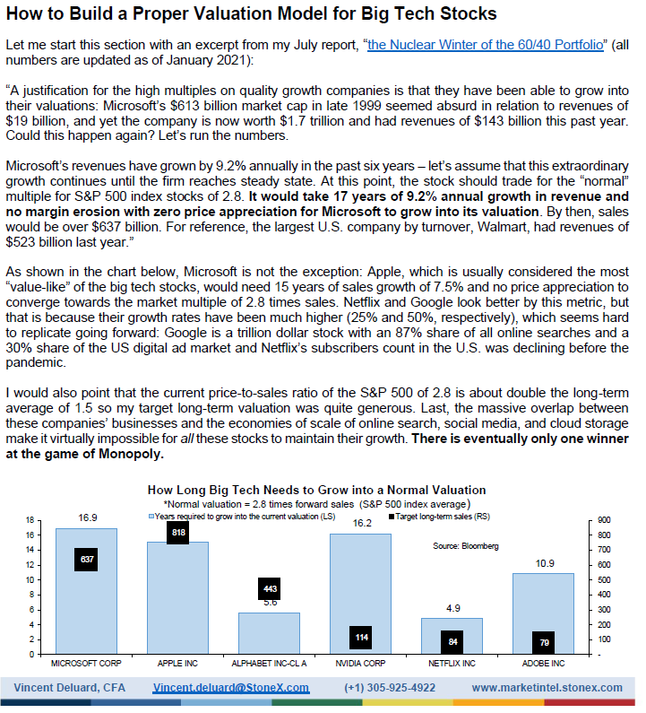 All this does not change the fact that ALL BIG TECH STOCKS CANNOT GROW INTO THEIR VALUATIONS, and that 60/40 PORTFOLIOS WILL DELIVER NEGATIVE REAL RETURNS IN THE NEXT DECADE.But then everything is relative... Big tech stocks are not the worst, relatively.6/6