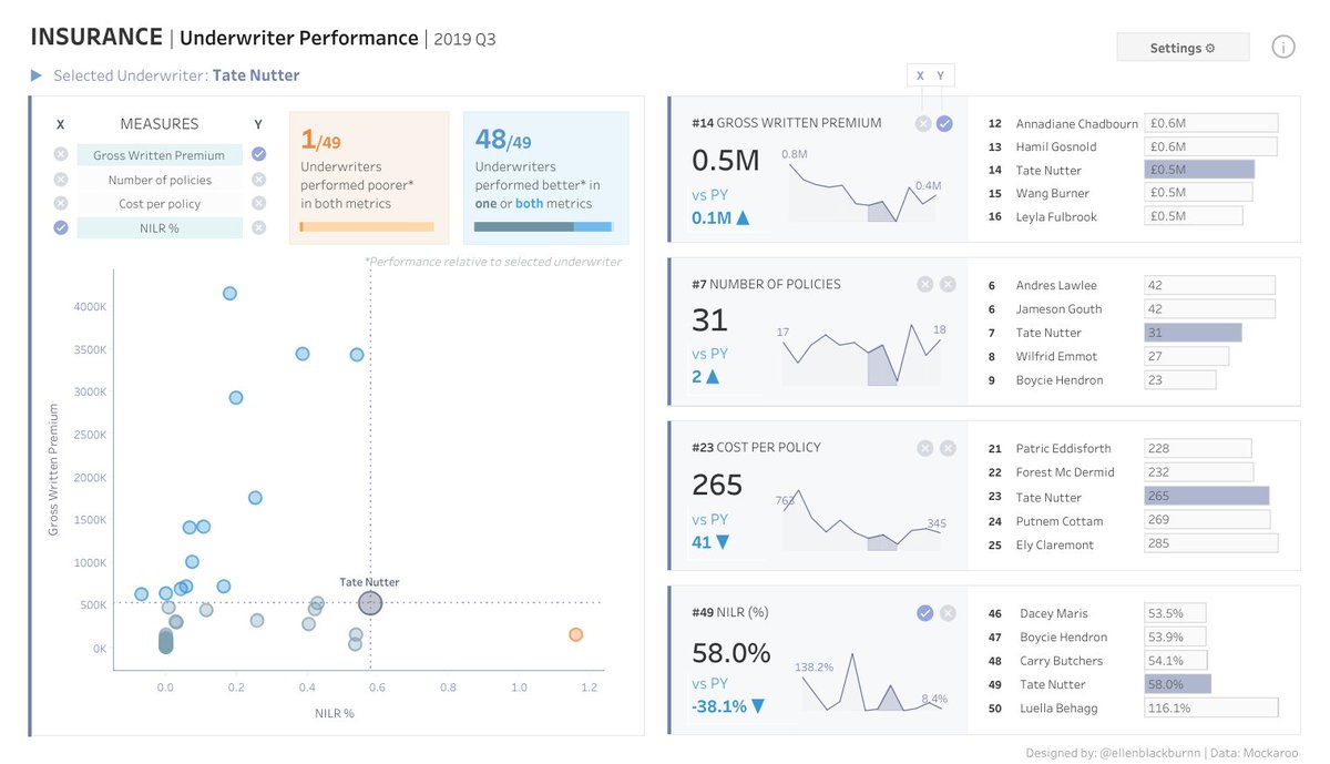 yet another insurance dashboard, inspired by a bit of client work + a recent dashboard by <a href="/OwenBData/">Owen Barnes</a>, which aims to allow users to compare and rank underwriters across several key metrics

link to workbook 📈📊: tabsoft.co/36DRtMd

data created with mockaroo.com
