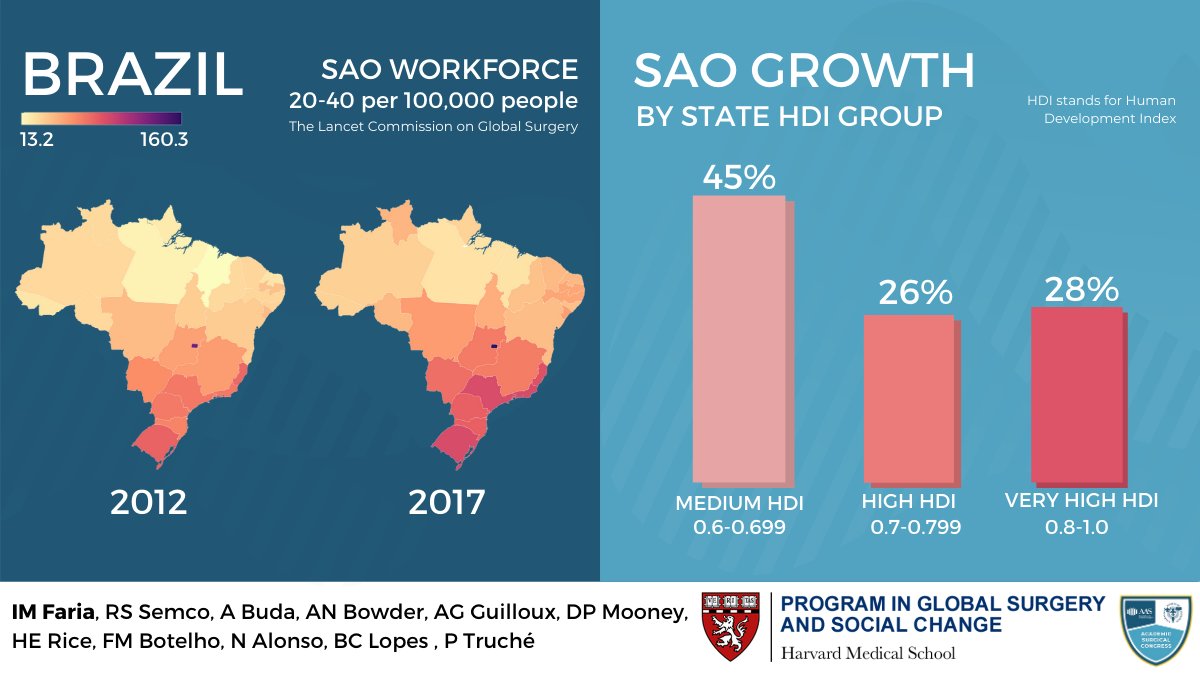 HarvardGlobalSurgery (@harvardpgssc) on Twitter photo <a href="/isabellaxfaria/">Isabella Faria, MD</a> presented on the Surgical, Anesthesia, and OBGYN workforce in Brazil with analysis of state HDI index. #ASC2021
<a href="/RobertSemco/">Robert Semco</a> <a href="/AlexandraMBuda/">Alexandra Buda</a> @abowder <a href="/mendesbotelho/">Fabio Botelho, MD, MSc</a> <a href="/nivalonso/">nivaldo alonso</a> <a href="/ptrucheMD/">Paul Truché, MD, MPH</a> <a href="/AcademicSurgery/">Assoc4AcademicSurgery</a>
#globalsurgery <a href="/isabellaxfaria/">Isabella Faria, MD</a> presented on the Surgical, Anesthesia, and OBGYN workforce in Brazil with analysis of state HDI index. #ASC2021
<a href="/RobertSemco/">Robert Semco</a> <a href="/AlexandraMBuda/">Alexandra Buda</a> @abowder <a href="/mendesbotelho/">Fabio Botelho, MD, MSc</a> <a href="/nivalonso/">nivaldo alonso</a> <a href="/ptrucheMD/">Paul Truché, MD, MPH</a> <a href="/AcademicSurgery/">Assoc4AcademicSurgery</a>
#globalsurgery