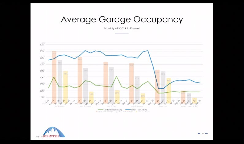 They're talking about Garage Occupancy, please excuse the overlay:Voss asks if this is total occupancy, and staff doesn't even know what data is being shown in the chat they're presenting