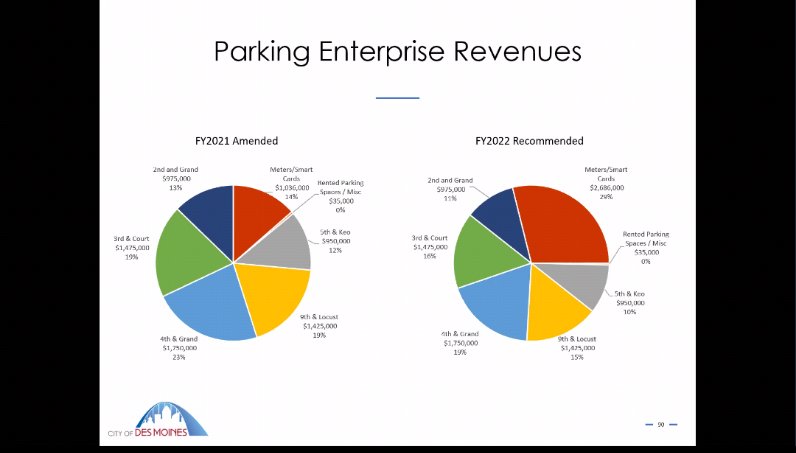 Revenue breakdown for Parking: