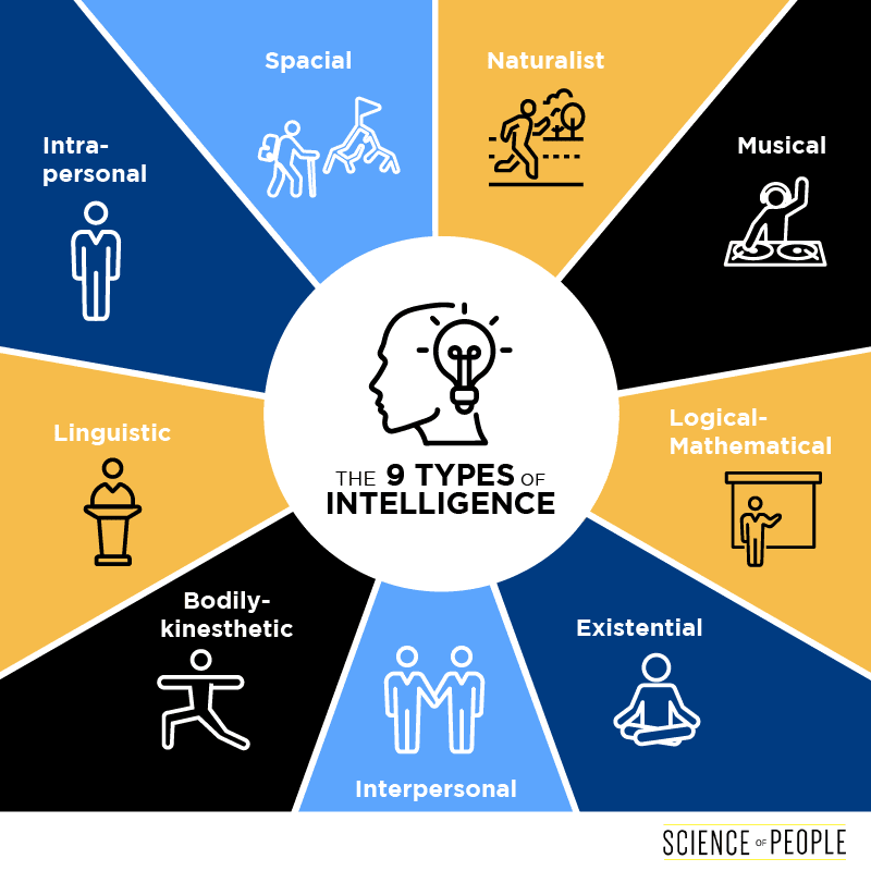 I used to think I wasn't smart. Then I discovered there are 9 different TYPES of #intelligence. When I found mine, everything changed. What's yours? Take our FREE intelligence Type Quiz right now &amp; tell me which one you have: l8r.it/VteK #ScienceOfPeople