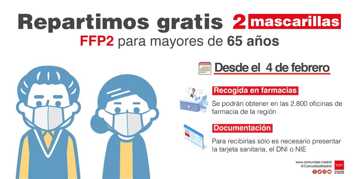 ComunidadMadrid's tweet photo. ‼ Mañana comienza la entrega gratuita de mascarillas FFP2 a mayores de 65 años ‼

💳 Para recibirla sólo es necesario presentar la tarjeta sanitaria, el DNI o NIE. 

ℹ Toda la información en 👉 https://t.co/2MZ0QHeetB https://t.co/9EJqj7k5ZT