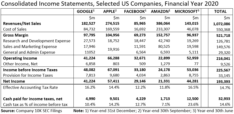 The publication of annual financial reports this week means we have a full set of 2020 accounts for Google, Apple, Facebook, Amazon and Microsoft (GAFAM).What do they show? Huge aggregate pre-tax profits of $225bn. And also total tax payments of $33 billion (15% of profits).