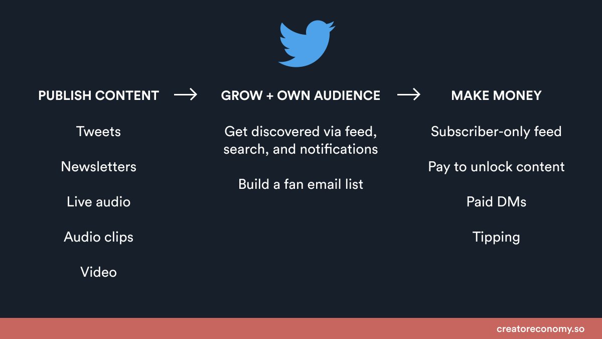 2/ With Revue and Spaces, Twitter has the potential to be the full-stack platform for expert creators to:1. Publish content2. Grow and own audience3. Make money