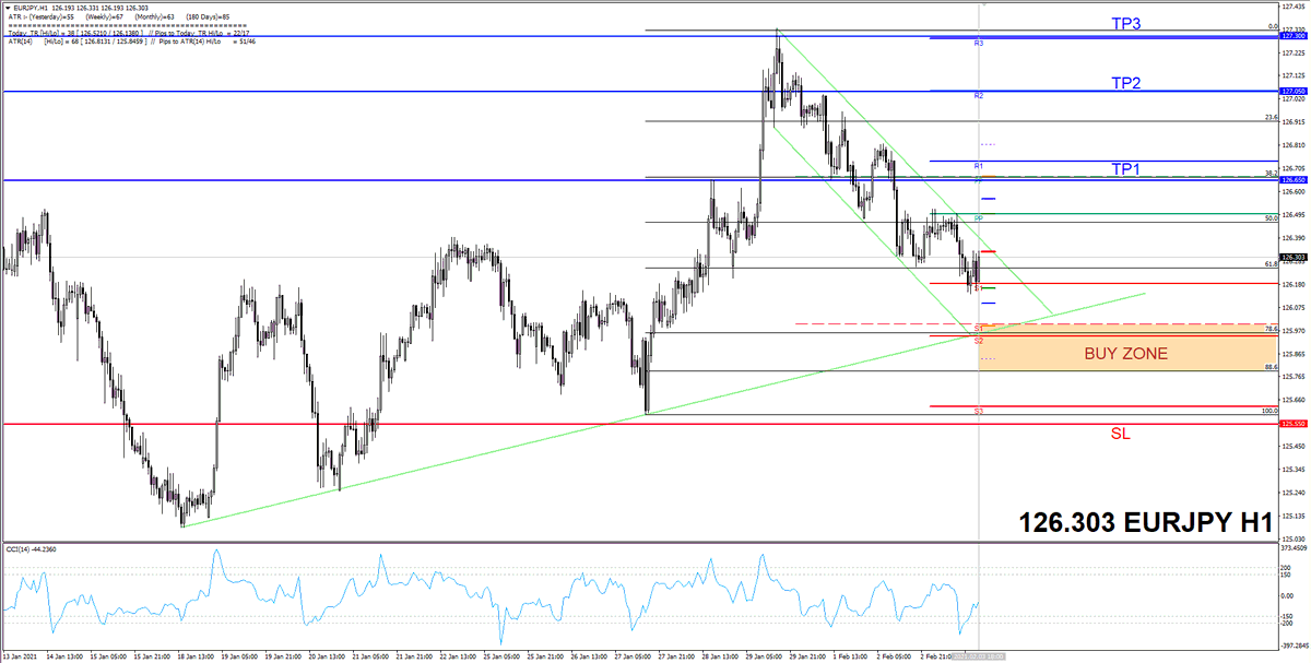 PanjakFX's tweet photo. #EURJPY 125.80-126.00 BUY ZONE #fx #forex #forexsignals #trading #money #market https://t.co/E5mOm6ytER https://t.co/ofhMpsPyEU