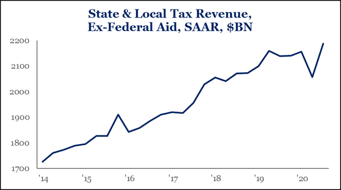 No Blue State Tax Bailout Needed