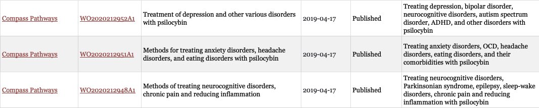 Psychological support in psilocybin therapy?Compass publishes new “formal & scalable methodology“ $CMPS also has pending patent applications on elements of psilocybin-assisted therapyCould patents stop others from offering psychological support using their methodology?1/  https://twitter.com/PsilocybinAlpha/status/1356941056852525057