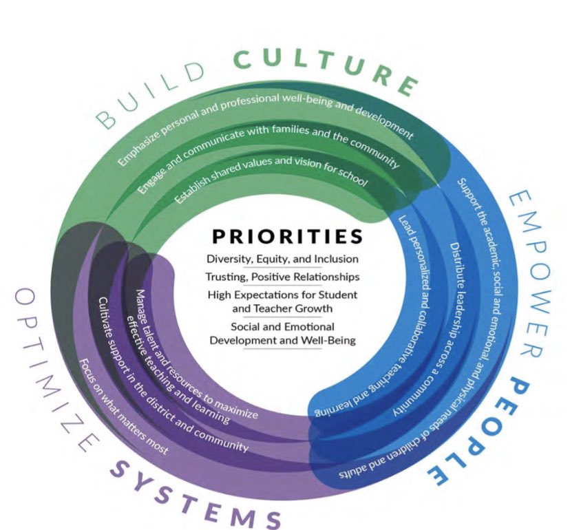 Today in my #NAESPLLC training - What steps fo you take to #BuildCulture in your personal #LearningCommunity What about in your building #SchoolLeaders?