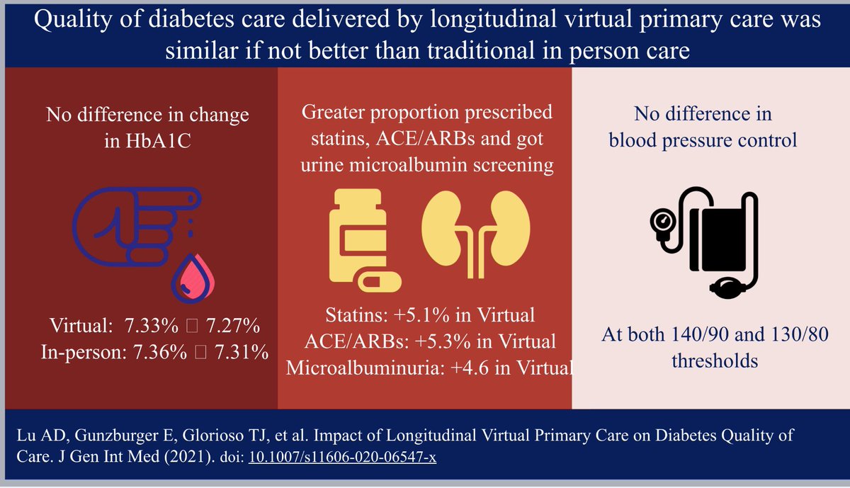 Quality of diabetes care delivered by a longitudinal virtual primary care model was similar if not better than traditional in-person care. Congrats to @adldoc, @TJ_Glorioso, @wbsmithii, @thisrachael, @marywhooley, and @mho_md on their JGIM pubs bit.ly/3cmbZ82