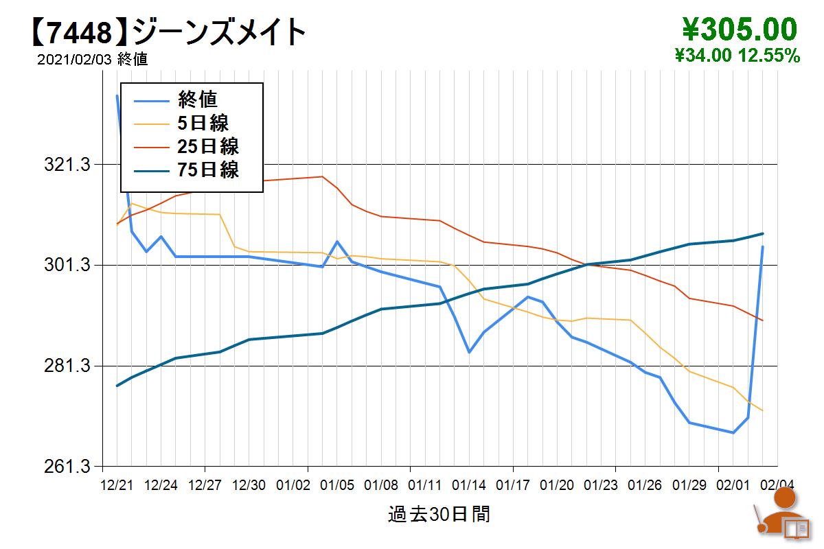 株 ジーンズメイト 株価に関するリアルタイム情報 ナウティスエコノミー 株 ジーンズメイト 株価に関するリアルタイム情報 ナウティスエコノミー