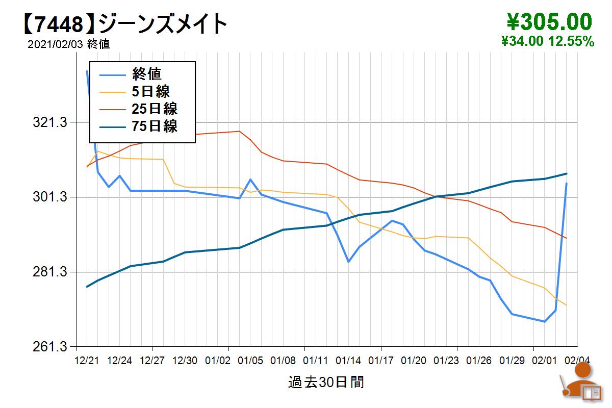 メイト 株価 ジーンズ ジーンズメイト (7448)