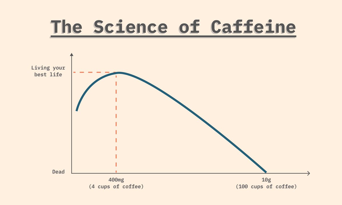 1/7A short thread on the science behind the world’s favorite drug – Caffeine.
