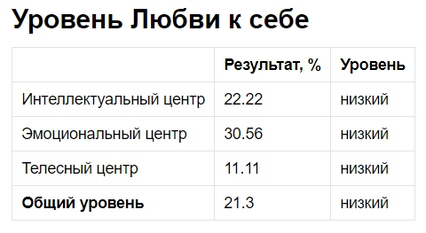 5 уровней любви