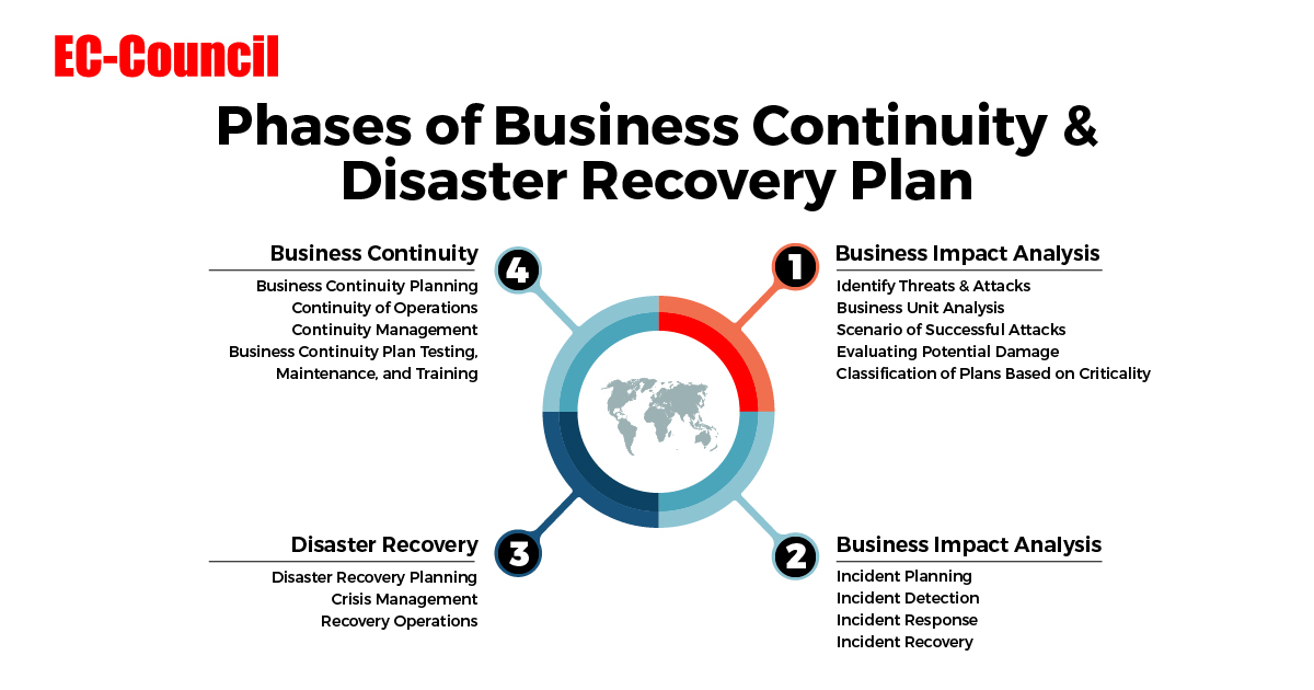 ECCOUNCIL's tweet photo. What are the phases of a disaster recovery & business continuity plan? Read more to learn: https://t.co/Q9jIIAzUkZ
#eccouncil #HackerHelp #cybersecurity #cybercrime #businesscontinuityplan #Disasterrecovery #EDRP https://t.co/NewQJY78nu