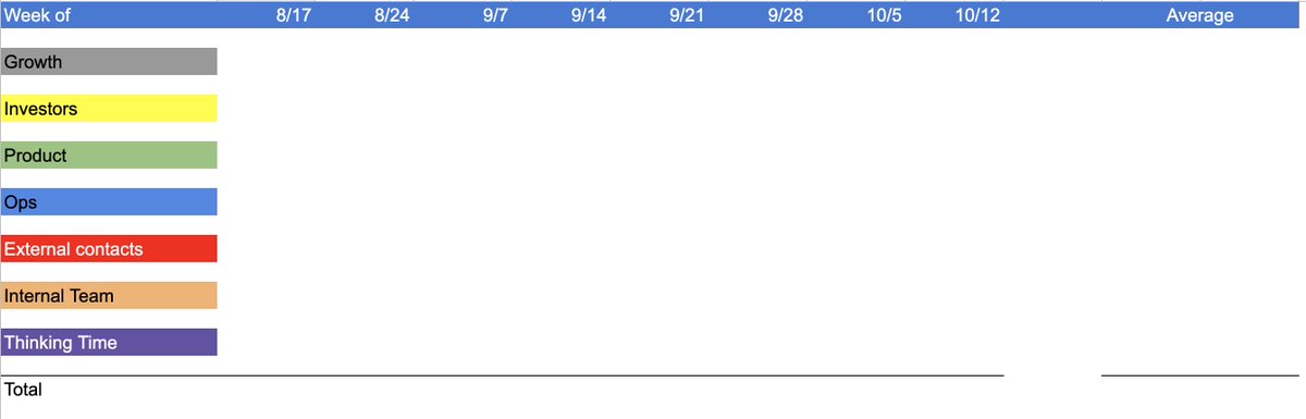 Managing time proactively:- On Sundays, I make a report that shows how much time I spent in each area to see if my time allocation matches my priorities- I define my top priorities for the upcoming week & ensure my calendar matches- The Sunday report is made manually in excel