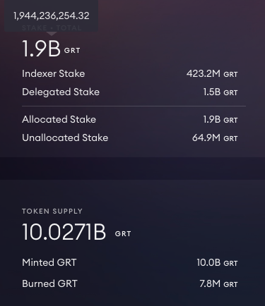 aCryptoConsult's tweet photo. #NetworkWatch on @graphprotocol - Almost 2bn tokens staked which is 166% of circ supply! ~100k tokens burned per day, which will increase exponentially as $GRT expands to other blockchains and gains more usage. This is my favorite project. https://t.co/KUUi45GBaN