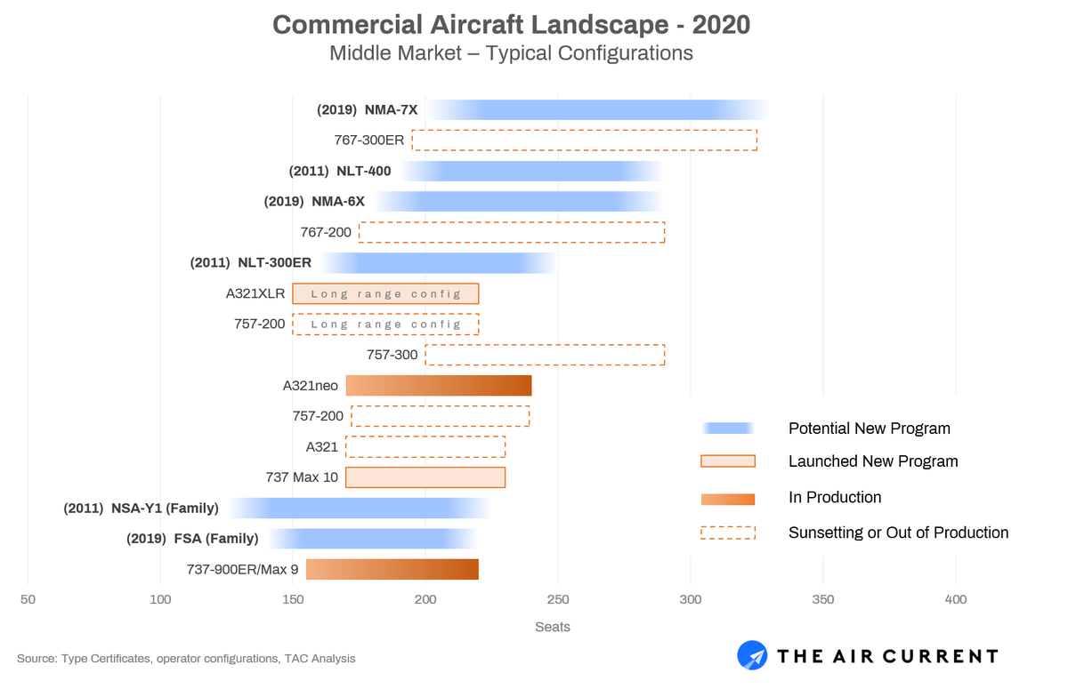 Now, as Boeing takes its first early steps again toward a new airplane to fend of the A321XLR, its focus is again on this smaller sized-twin. The concept is newly relevant, especially as the future of larger twin-aisle remains squsihy at best.  https://bit.ly/2SYZGDh&nbsp;