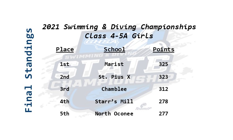Swimming &amp; Diving | 4A-5A Girls
Final Standings

Congratulations to #Marist! The War Eagles (325 pts) edged #StPiusX (323 pts) to claim the 2021 #4A5A Swimming &amp; Diving 🏆!

<a href="/snapphound/">Snapphound</a> <a href="/NFHSNetwork/">NFHS Network</a>

(Complete results found on the Meet Mobile App)