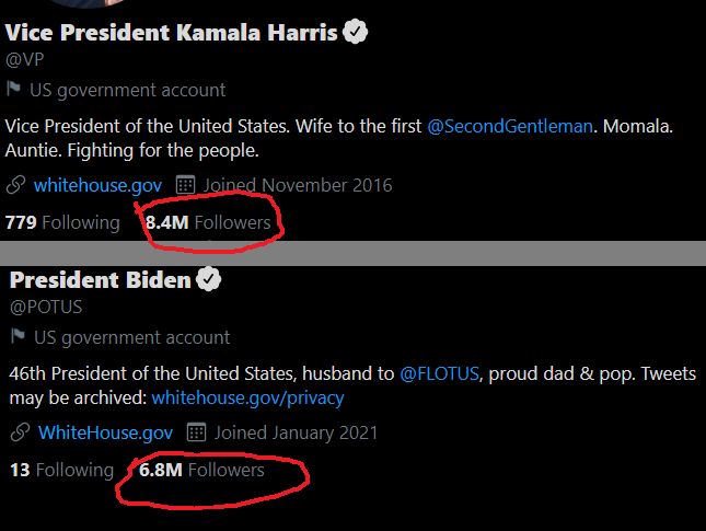 Naquadria3's tweet photo. Can we talk about how Harris has almost 2 million more followers than Biden does? Get it girlfriend! Keep rising to the top! @VP #BidenHARRIS #Harris #Twitter #Politics #Followers #vicepresidentharris #outshining #StrongerTogether #Equality #RepresentationMatters https://t.co/o8abmojZou
