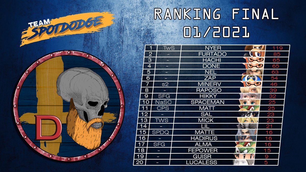 teamspotdodge's tweet photo. Liga D:
@NyerDK
@jhfurtado
#Hachi
@D4RKS0NIC
#Nel
#Zap
@arthurSSB1
@nicbacic
@HikaruBeatriz
#spaceman
#Matt
@Salzinhotopi
@TwsMick
@ulissessj
#Lil
@brunolandin
@_Almacutie
#Fepower
@GuiSRari
#Lucaless https://t.co/QUjDlv0ynk