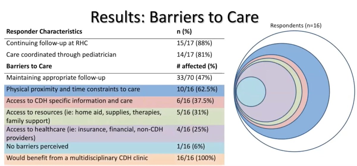 Christina Theodorou (@ctheodoroumd) on Twitter photo Barriers to follow-up in CDH patients at <a href="/RileyChildrens/">Riley Children's</a>: half of patients lost to follow-up, and multiple barriers identified by caregivers including time constraints and access to resources and information. <a href="/codytrag/">Cody Tragesser</a> <a href="/Nilz32/">Nilly Hafezi</a> <a href="/troymarkelmd/">Troy Markel</a> <a href="/BWGrayMD/">Brian Gray</a> #ASC2021 Barriers to follow-up in CDH patients at <a href="/RileyChildrens/">Riley Children's</a>: half of patients lost to follow-up, and multiple barriers identified by caregivers including time constraints and access to resources and information. <a href="/codytrag/">Cody Tragesser</a> <a href="/Nilz32/">Nilly Hafezi</a> <a href="/troymarkelmd/">Troy Markel</a> <a href="/BWGrayMD/">Brian Gray</a> #ASC2021