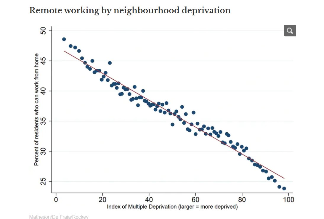 Is being able to work from home strongly linked to living in a more affluent neighbourhood? Yep. 

Via bit.ly/3armeFv