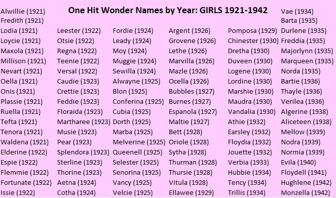 namenerds1's tweet image. Looking for an unusual name? Here are some more one-hit wonder names! #babynames #unusualnames