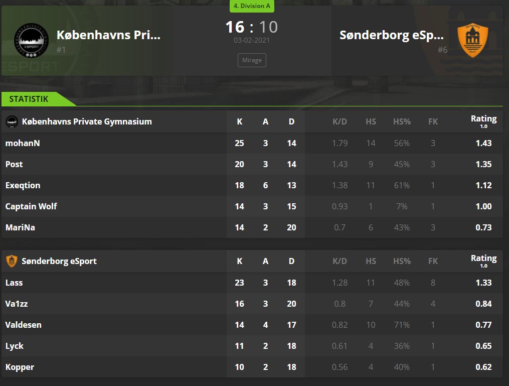 Vi snupper 2 sejre mere i <a href="/Dust2dk/">Dust2 🇩🇰</a> <a href="/ElgigantenGamer/">Elgiganten Gaming DK</a> 4.Div og ligger nu  alene i toppen af divisionen. 

GG WP! 

<a href="/MiaMarinadk/">Mia Marina</a> <a href="/CaptnWoIf/">Captain Wolf</a> <a href="/Exeq1ion/">Exeqtion</a> @postmaster1337