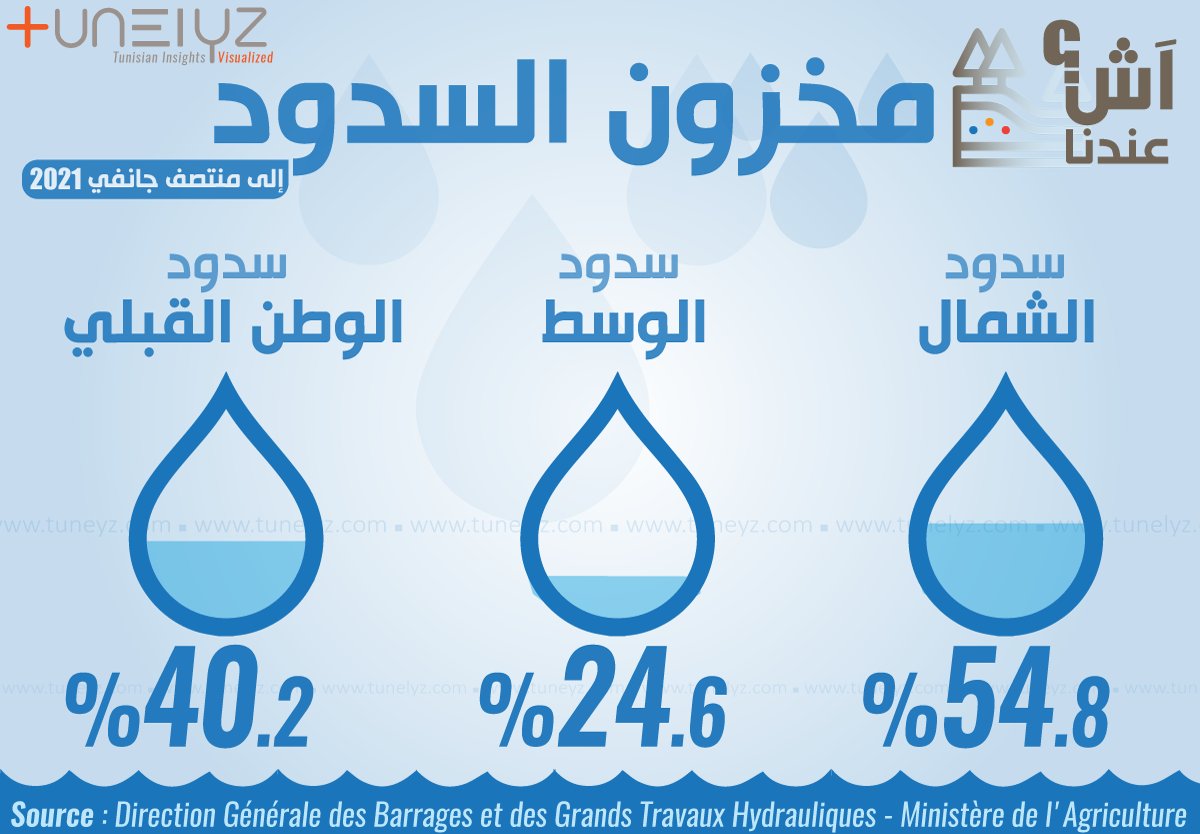 Arrêt sur Chiffres: Situation de nos barrages dans les grandes régions et à l'échelle locale, au beau milieu d'une saison hivernale aux humeurs changeantes.. Verdict: bit.ly/3odMyaK - par le portail <a href="/OpenGovTN/">OpenGovTN</a> de l'<a href="/onagri_tn/">onagri</a> 

<a href="/M_Agriculture/">M.Agriculture</a> <a href="/flehetna/">flehetna</a> <a href="/ItceqTunisie/">itceq</a>