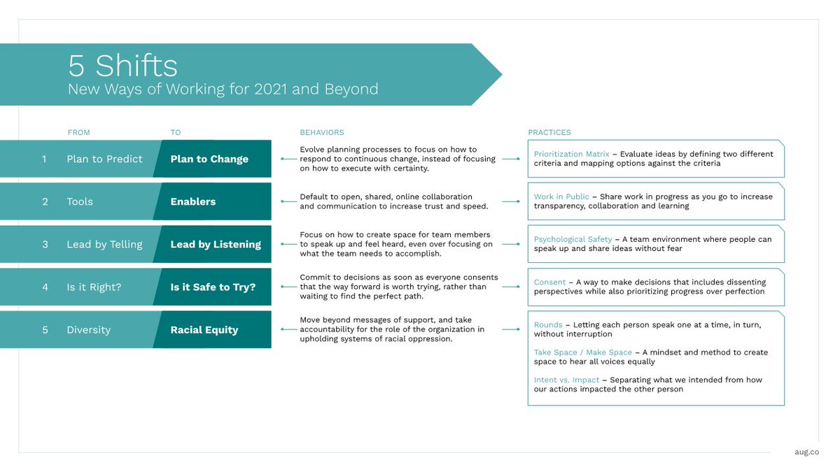 We were inspired by how our clients responded to the challenges of 2020. Check out our Playbook for New Ways of Working in 2021 and Beyond i.aug.co/playbook2021