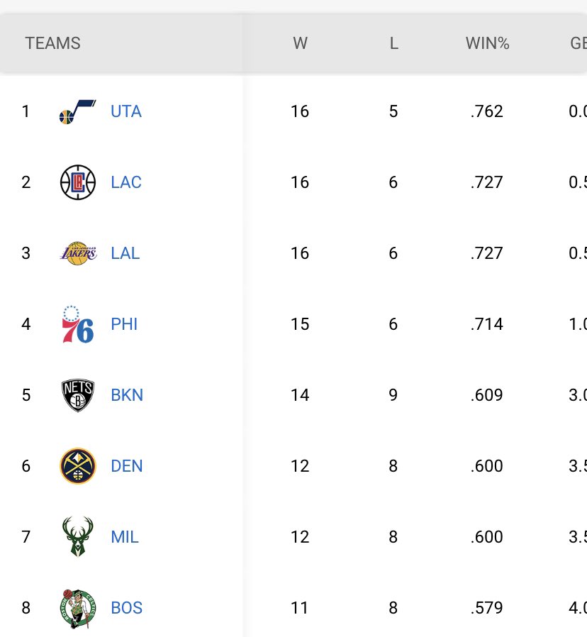 À l'heure actuelle, voici les 8 meilleures équipes de la Ligue.

Les Brooklyn Nets ont affronté chacune d'elles (hors Lakers).

Bilan : 6-0 ✅

Motivation, implication et concentration, la voie de la victoire ?

#BrooklynTogether #NBA