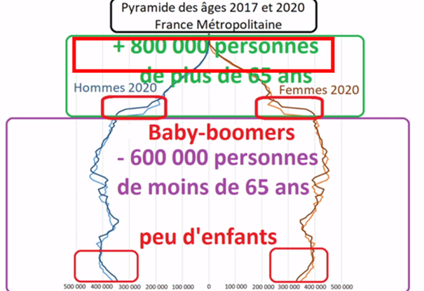 En gros ça veut dire que des gens qui avaient 63 ans ont maintenant 66 ans (qu’est-ce qu’ils sont vieux !)…Il oublie de montrer que par contre au-dessus de ce qu’il entoure en rouge, la proportion reste plutôt constante pour les (75 ans ou plus). L'effet est dissolu