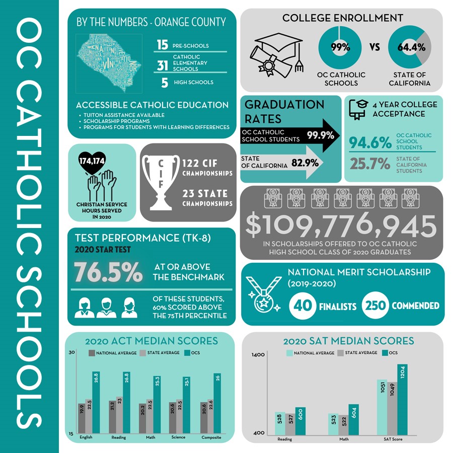 Today is National Appreciation Day for Catholic schools. Catholic schools make significant contributions in preparing students to become good citizens. Take a look at some of the benefits when attending an OC Catholic school. occatholicschools.org/discover-catho…. #CSW21 #CatholicEdOC