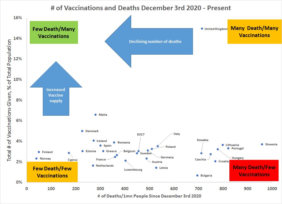 Increased vaccine supply will push EU members up, while declining death rates from lockdown+vaccs will push UK to the left. Complex question which route to "green quad" is preferable, or fastest. End