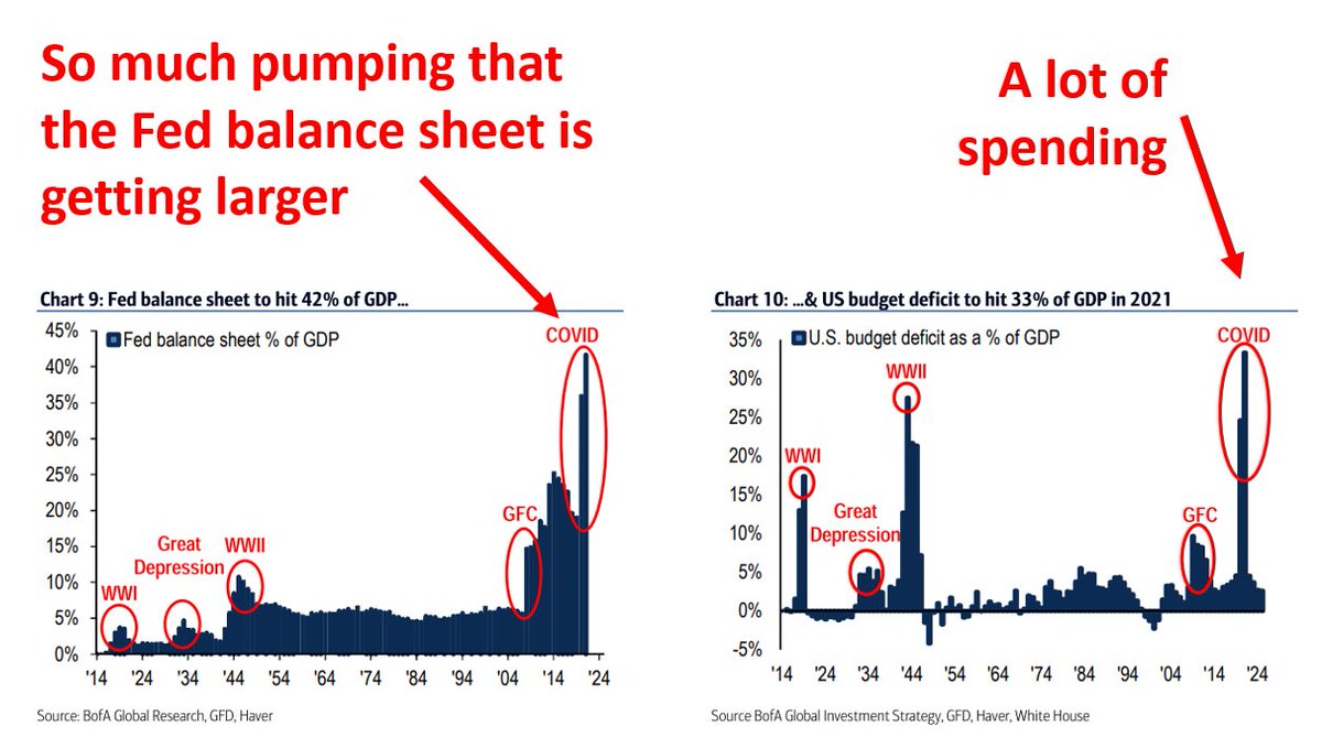 4/ Money printing doesn’t mean that the Fed needs to physically print dollar bills.After they pump the econ with traditional methods, central banks can increase money supply by buying securities. Typically just govt debt; but could buy equities https://messari.io/article/modern-monetary-theory-and-its-impact-on-crypto