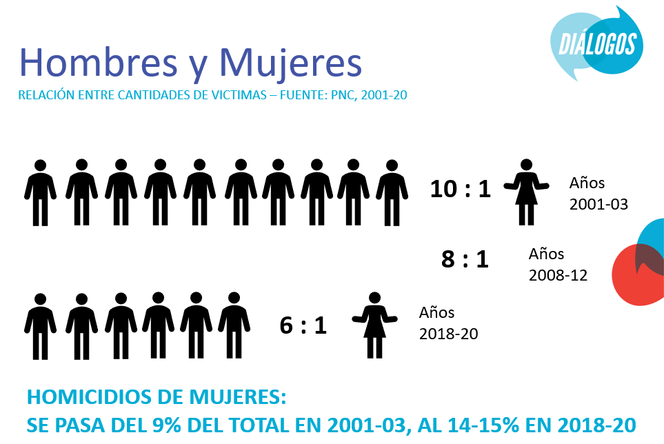DialogosGuate's tweet photo. "En los últimos 3 años, por cada mujer tenemos 6 hombres muertos de forma violenta." @camendoza72
#ViolenciaEnTiemposDePandemia
#DialogosGT https://t.co/JvDCCYe6xX