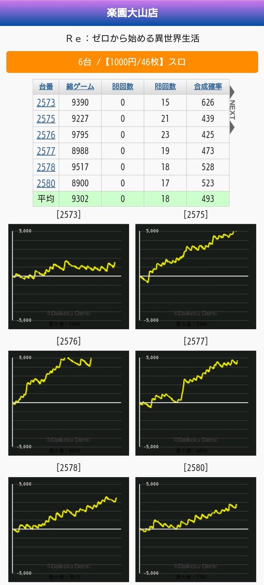 スロデータ On Twitter 楽園池袋 楽園大山 まとめ 合同 2 2 南国育ち 池袋 9 10台 平均 2 062枚 大山 4 6台 平均 537枚 2 3 リゼロ 池袋 11 12台 平均 2 392枚 大山 6 6台 平均 4 365枚 Https T Co Zgyb2fj1xe