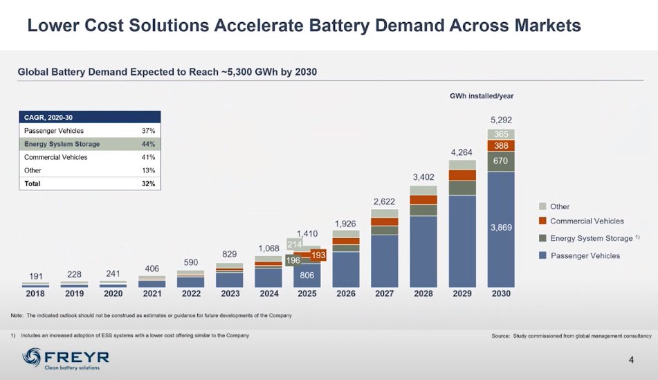 ...This will ultimately make for a huge increase in battery demand both in Europe and the US."Our main point is that these markets driven by technology development and driven by regulatory pressure, will grow a lot faster than most analysts predict"