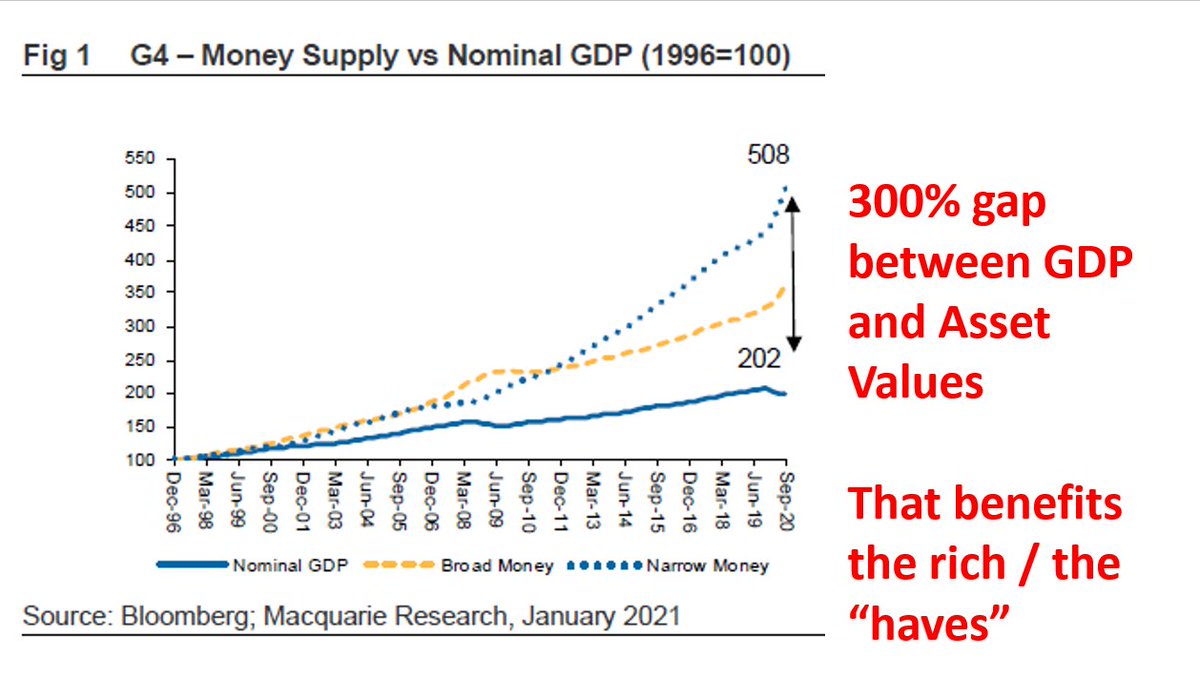 8/ What about the Wealth Gap?When central banks buys financial assets (puts the money back into the hands of investors) means asset prices go up. The rich benefit. Opportunity gap also increases, further widened by automation and globalization.The “have-nots” fall behind.