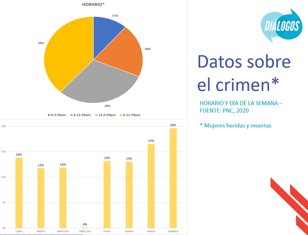 DialogosGuate's tweet photo. Aquí pueden ver el patrón de las agresiones contra las mujeres según hora y día de la semana.👇 Datos de @camendoza72 #ViolenciaEnTiemposDePandemia
#DialogosGT https://t.co/T0jf0Z9CCB