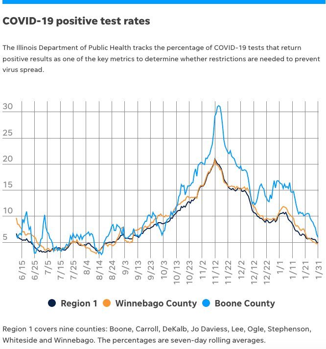 The positive COVID-19 test rate hasn't been this low in Winnebago County since Aug. 26. 
<a href="/ChrisFGreen/">Chris Green</a> has the story on next steps in the local vaccine rollout here: rrstar.com/story/news/202…