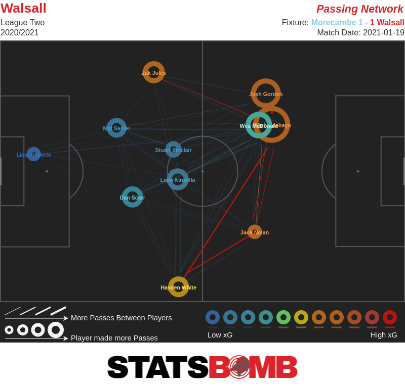 I then used less clusters and looked at box entries. I remember Darrell Clarke once saying his teams will give a striker the opportunity to get 20+ goals. He since found ways to get players in support of a main striker chances which continues at Walsall where xG is well shared