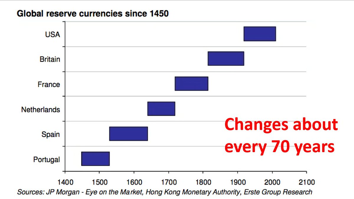 12/ The fall of empires coincides with the fall as the global reserve currency:Productivity falls, then governments starts the magical money printing tree and the currency finally goes