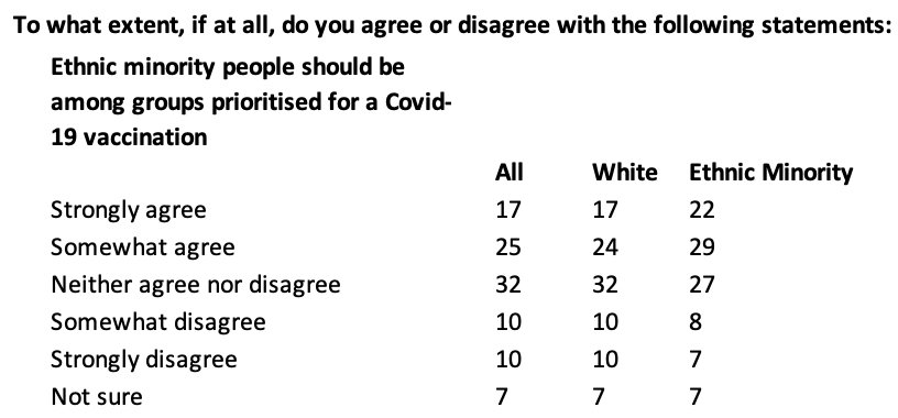 Surprising response to "prioritise ethnic minority people for vaccines" where there is 41% to 20% plurality white support, alongside 51% to 15% among minorities (with lots of people on the fence/don't know). [I don't see "prioritise minorities" as the right approach to this]
